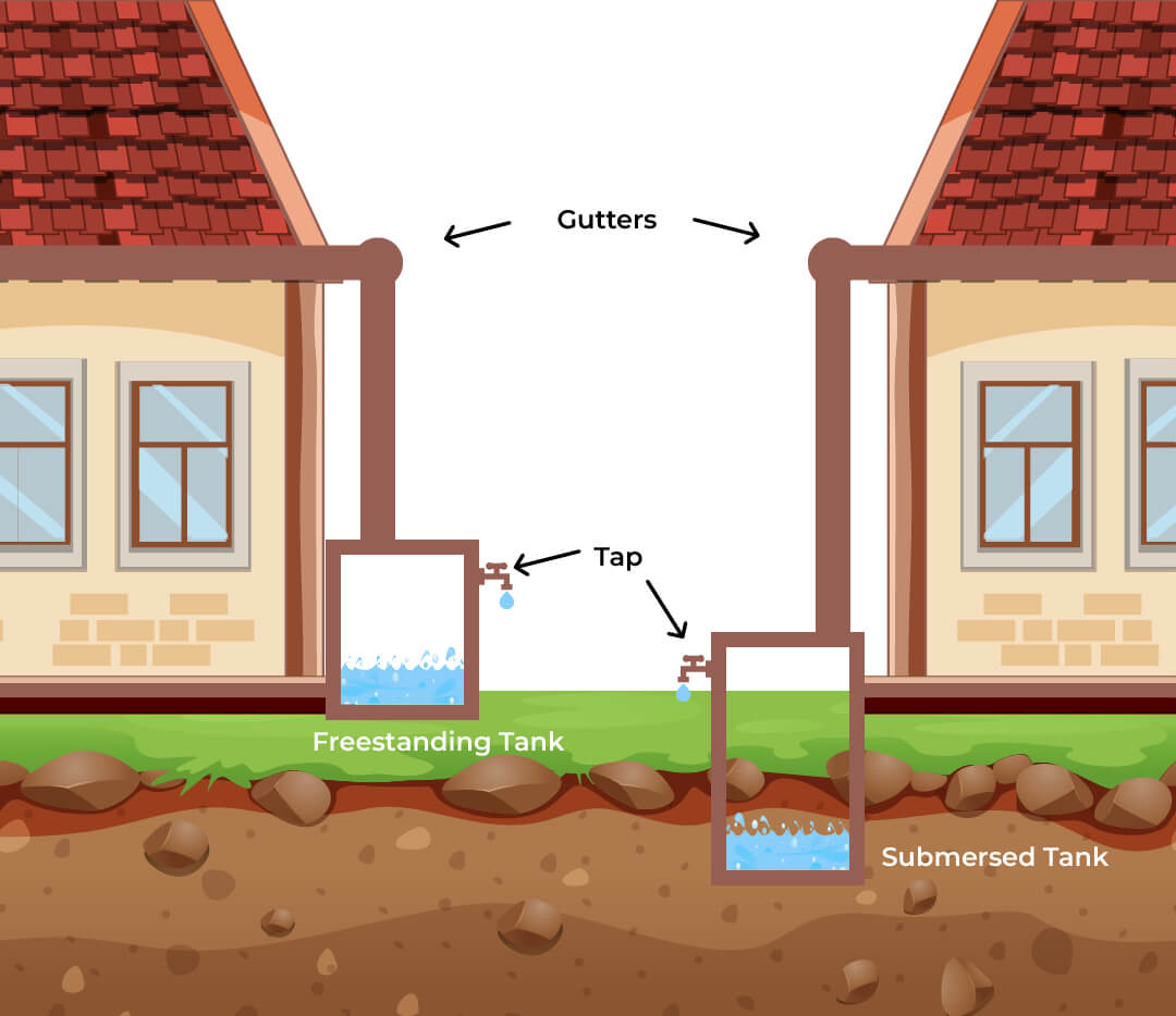 Collecting Rainwater underground