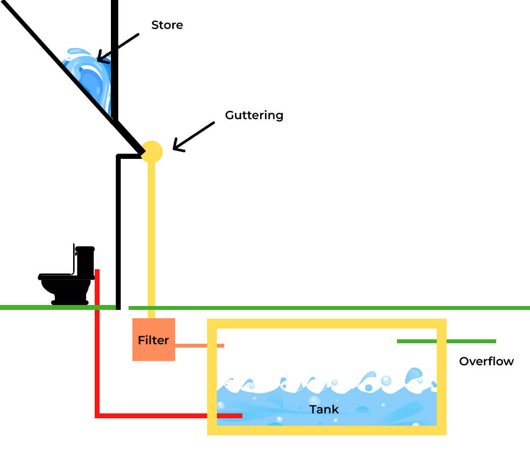 Rainwater harvesting