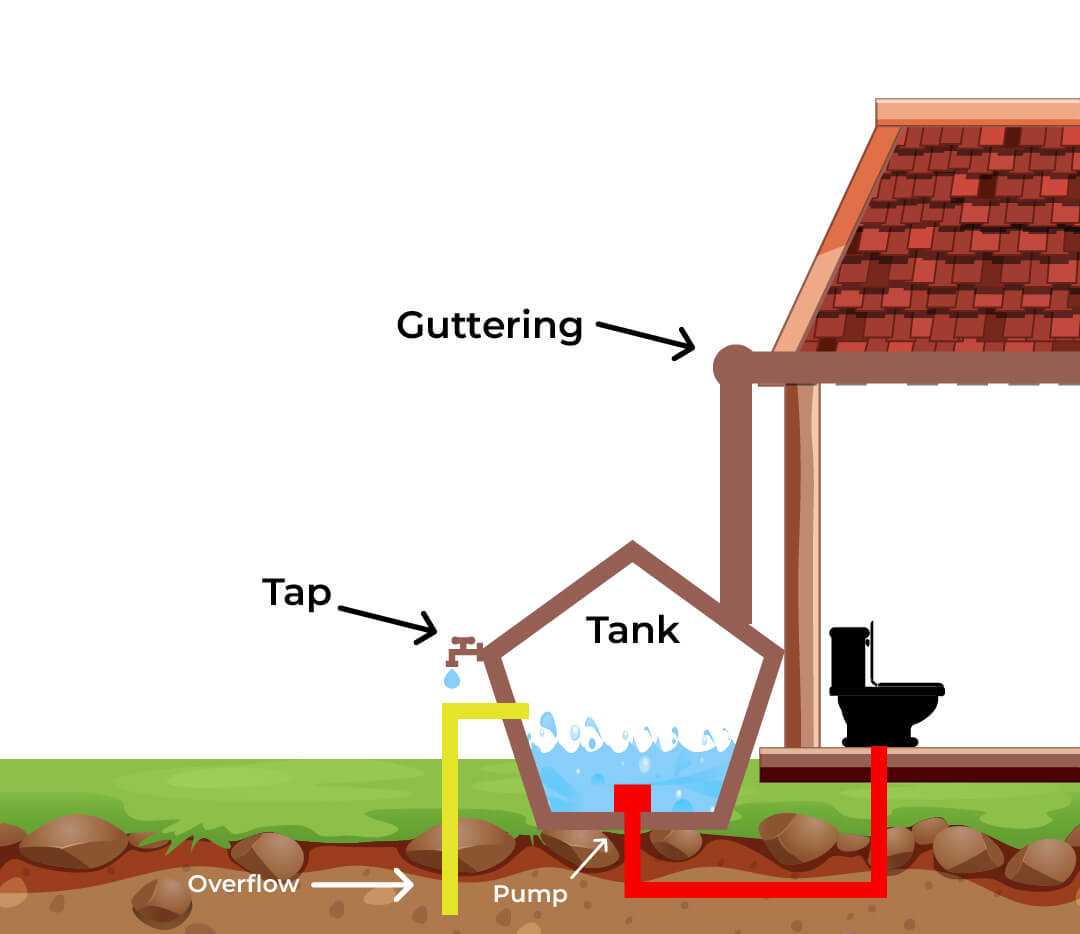 What is Rainwater Harvesting